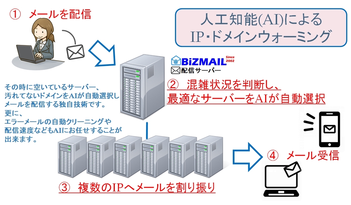 メール配信『ビズメール』最適なサーバーを自動選別。だから到達度が高い、BiZMAIL