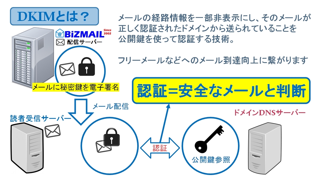 メール配信『ビズメール』DKIM＆SPFレコードに対応。独自開発の人工知能による到達向上技術も搭載。