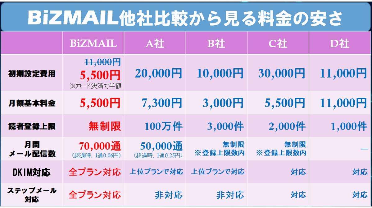 代表的なASPメール配信サービスと比較しました。（弊社調べ）