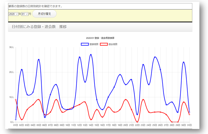 メール配信読者数の増減が、ビジュアル的に見れる読者の増減グラフ