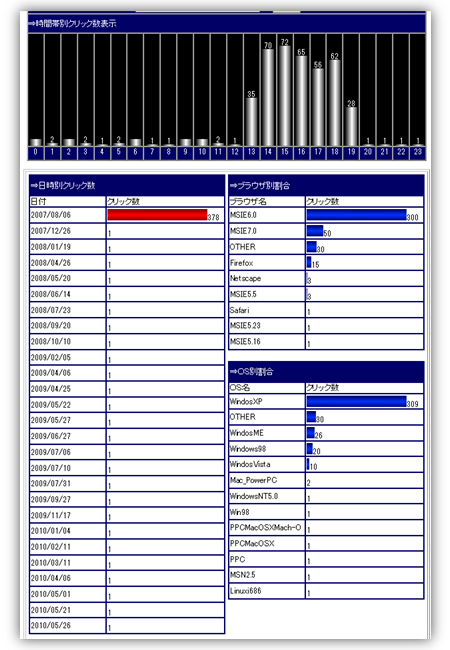 クリック数が分かりやすい、ログ統計画面
